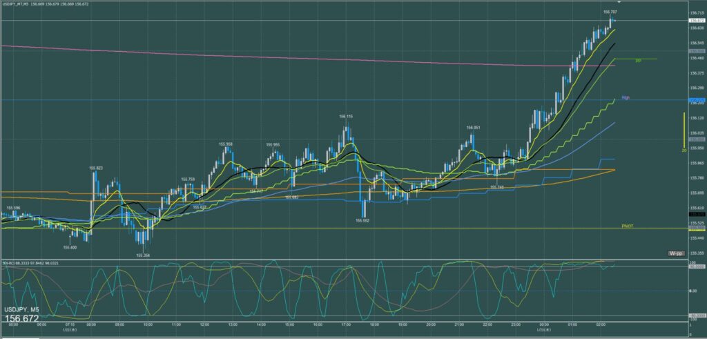 ドル円5分足チャート　水曜日　1月22日