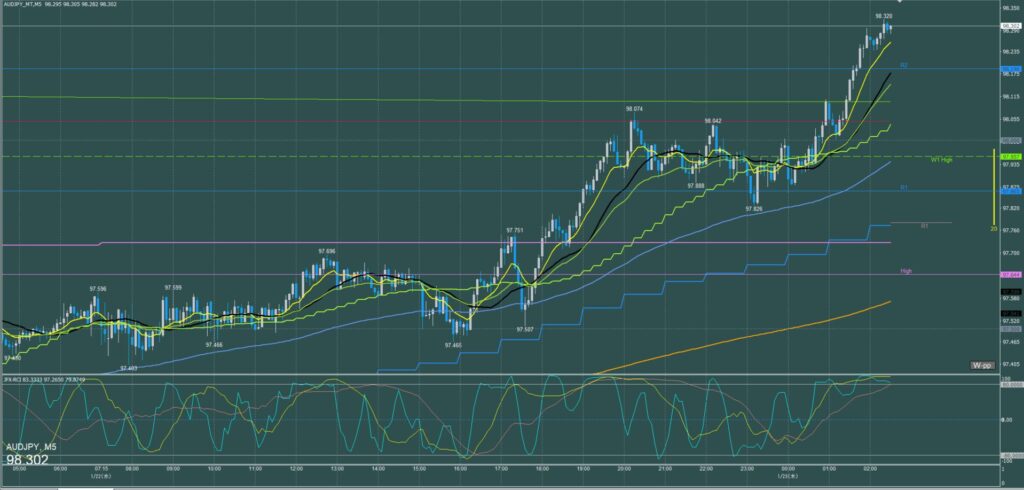 オージー円5分足チャート　水曜日　1月22日
