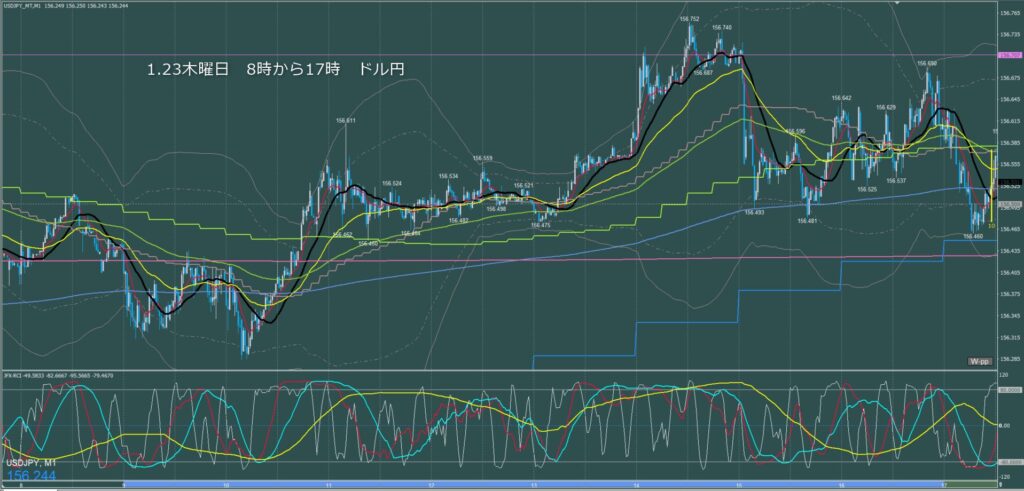 東京時間～ロンドン初動　ドル円1分足チャート　木曜日　1月23日