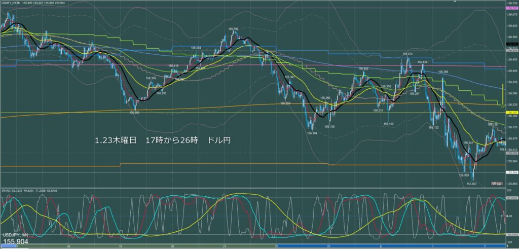 ロンドン～ニューヨーク　ドル円1分足チャート　木曜日　1月23日