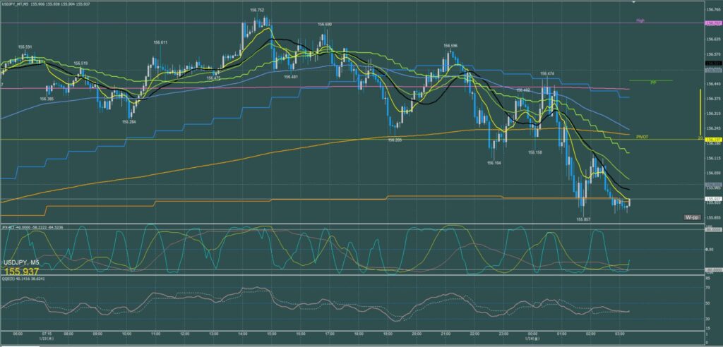 ドル円5分足チャート　木曜日　1月23日