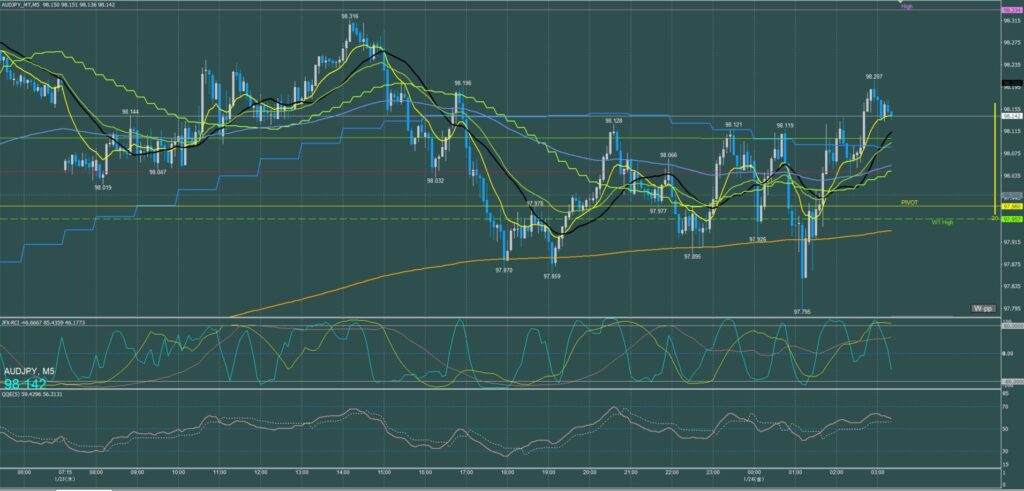 オージー円5分足チャート　木曜日　1月23日