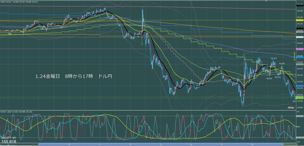 東京時間～ロンドン初動　ドル円1分足チャート　金曜日　1月24日