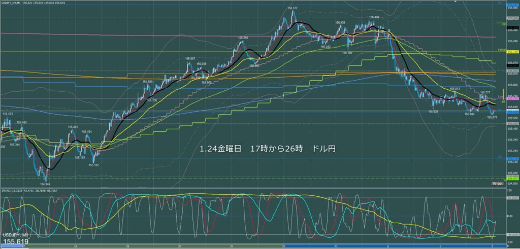 ロンドン～ニューヨーク　ドル円1分足チャート　金曜日　1月24日