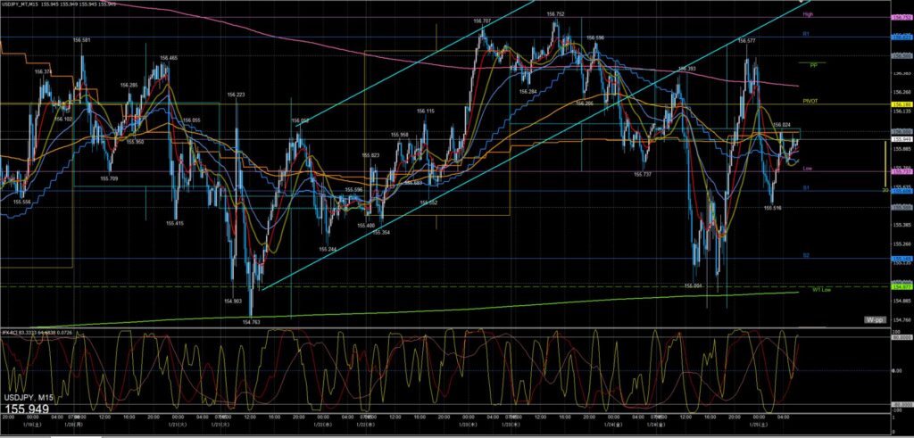 ドル円一週間の動き　15分足　2025年1月20日から1月24日週