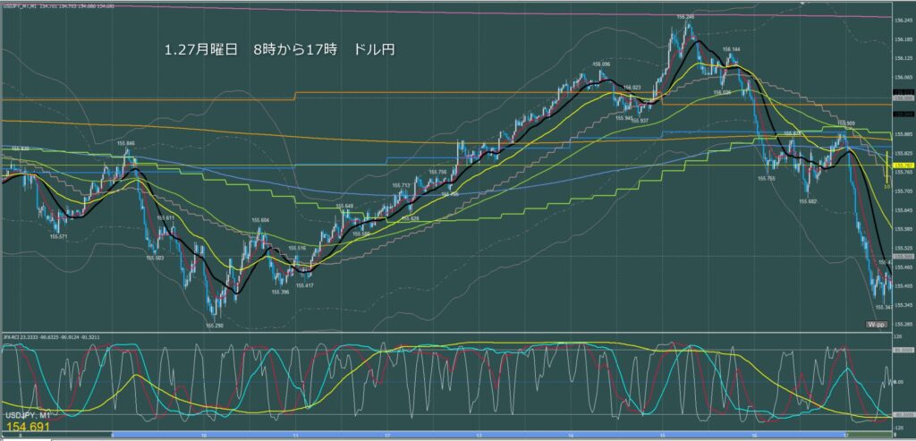 東京時間～ロンドン初動　ドル円1分足チャート　月曜日　1月27日