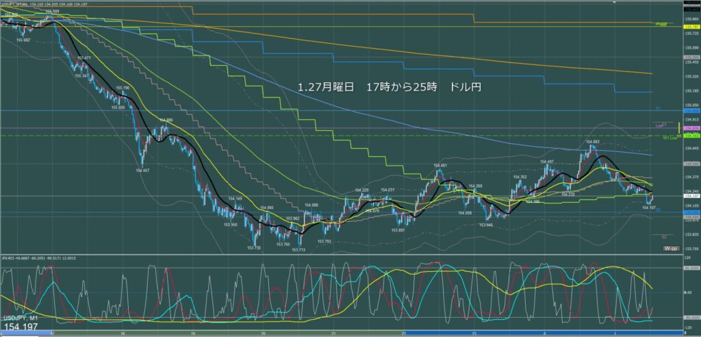 ロンドン～ニューヨーク　ドル円1分足チャート　月曜日　1月27日