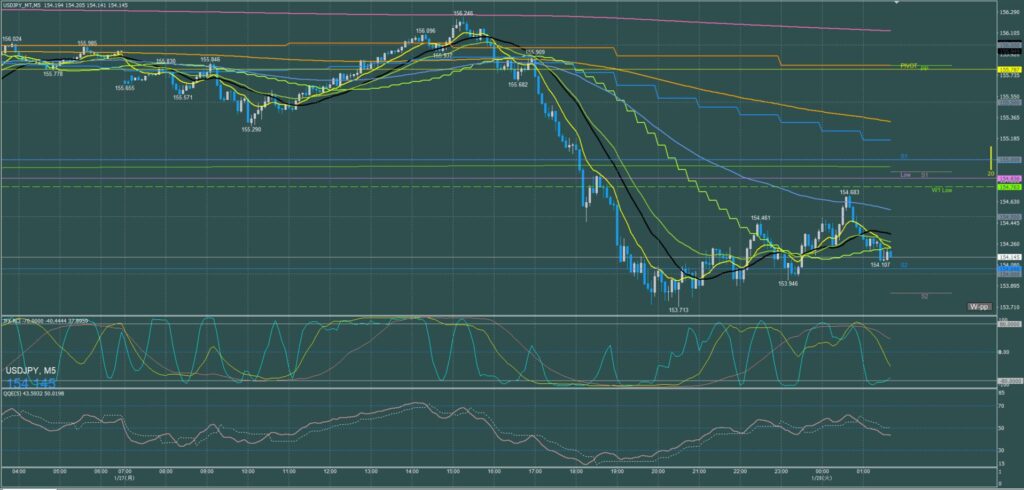 ドル円5分足チャート　月曜日　1月27日