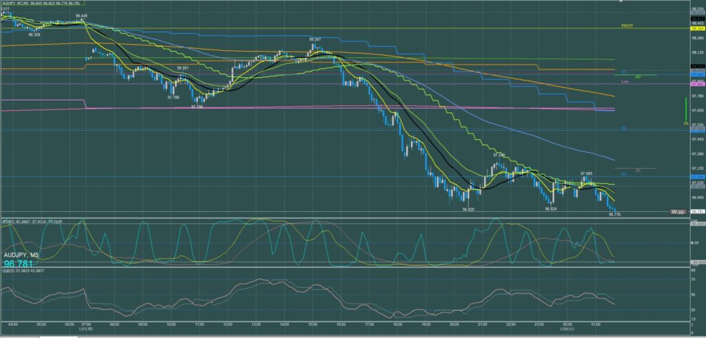 オージー円5分足チャート　月曜日　1月27日