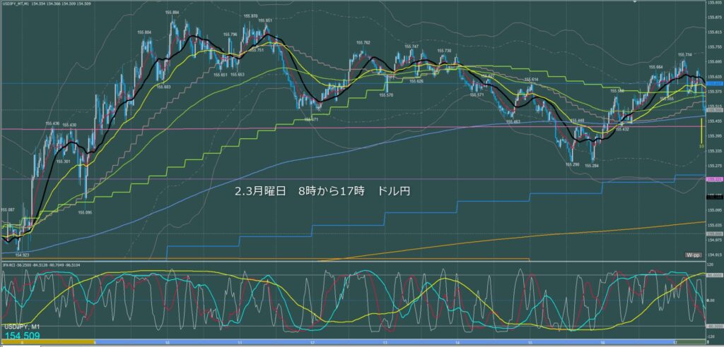 東京時間～ロンドン初動　ドル円1分足チャート　月曜日 2月3日