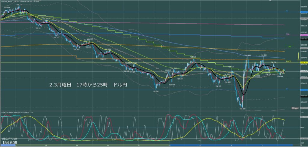 ロンドン～ニューヨーク　ドル円1分足チャート　月曜日 2月3日