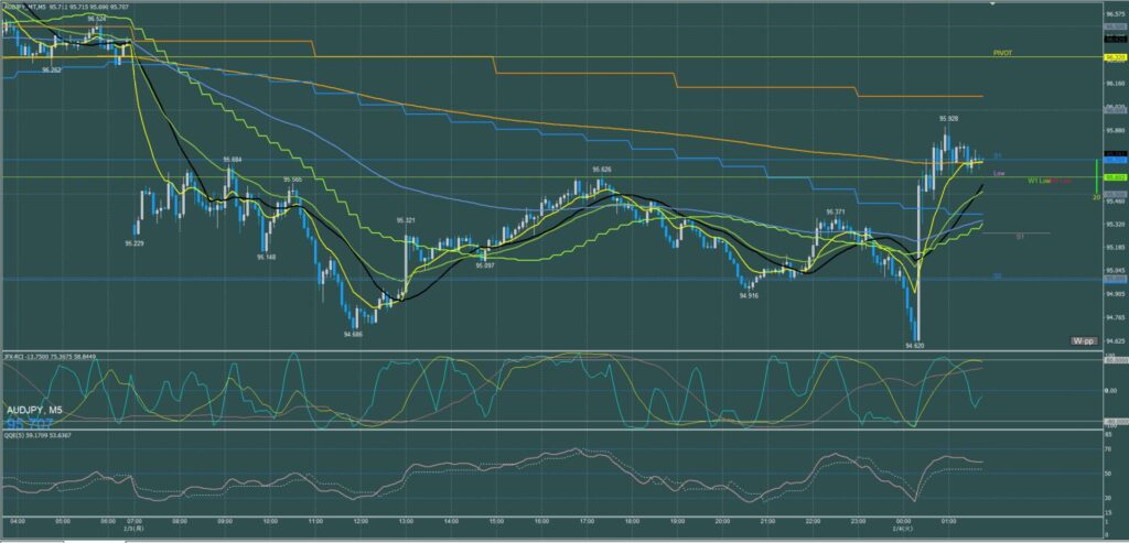 オージー円5分足チャート　月曜日 2月3日