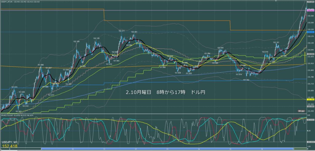 東京時間～ロンドン初動　ドル円1分足チャート　月曜日　2月10日