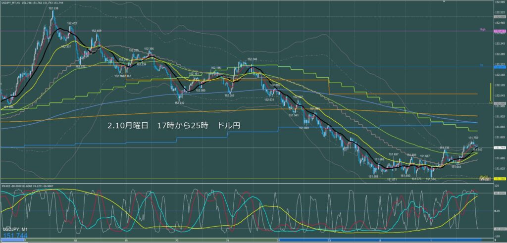 ロンドン～ニューヨーク　ドル円1分足チャート　月曜日　2月10日