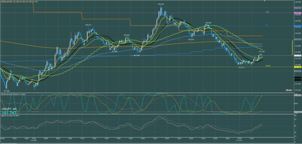 ドル円5分足チャート　月曜日　2月10日