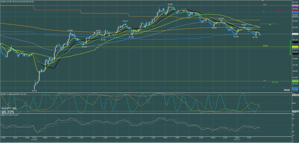 オージー円5分足チャート　月曜日　2月10日