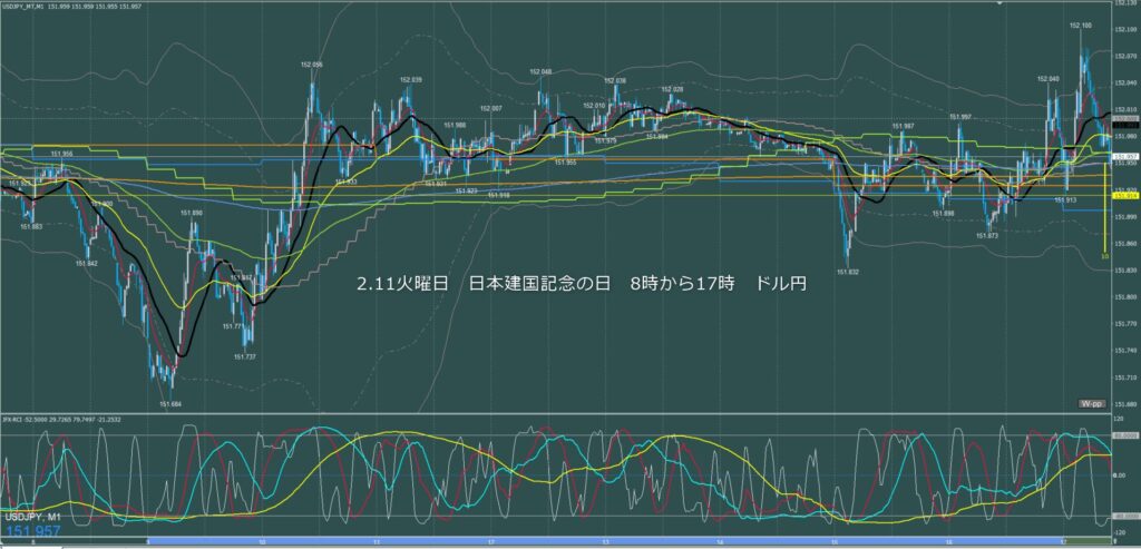 東京時間～ロンドン初動　ドル円1分足チャート　火曜日　2月11日