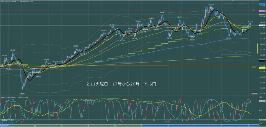 ロンドン～ニューヨーク　ドル円1分足チャート　火曜日　2月11日