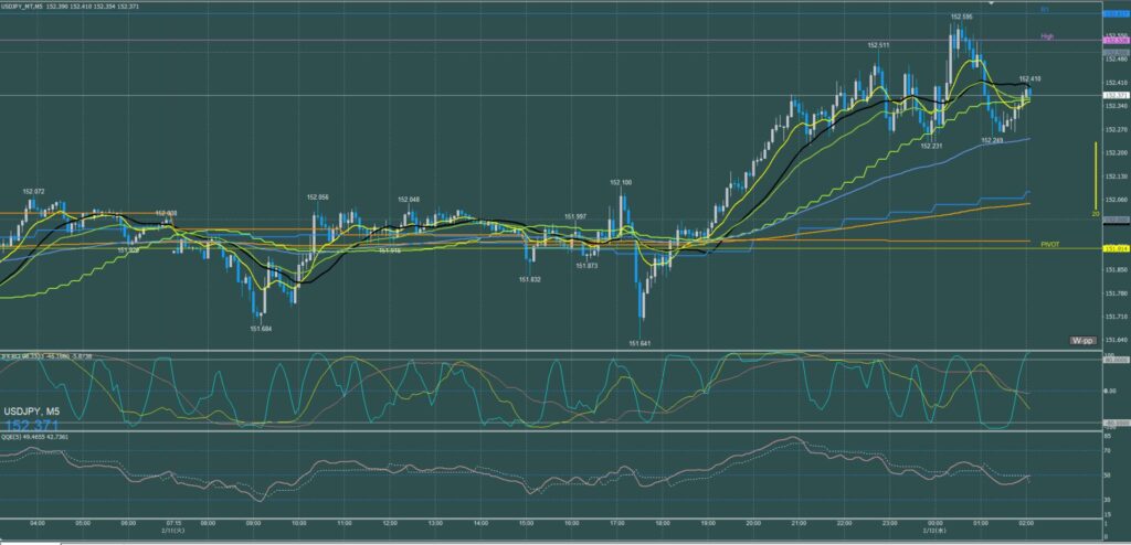 ドル円5分足チャート　火曜日　2月11日