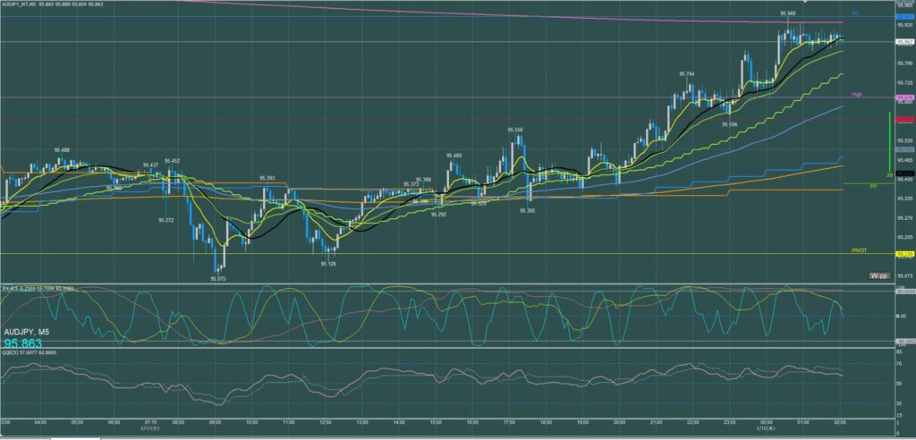 オージー円5分足チャート　火曜日　2月11日