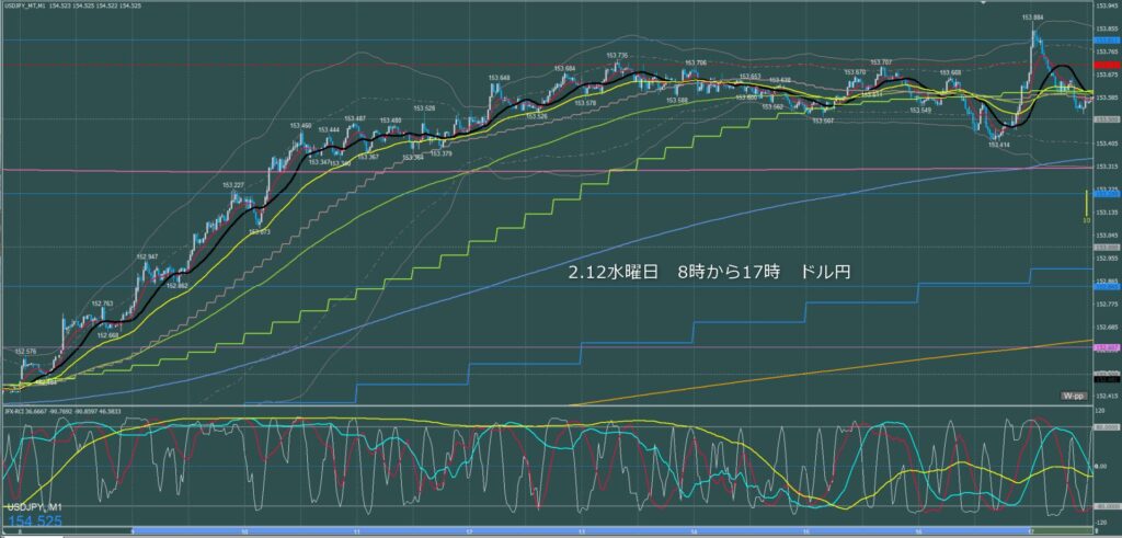 東京時間～ロンドン初動　ドル円1分足チャート　水曜日　2月12日