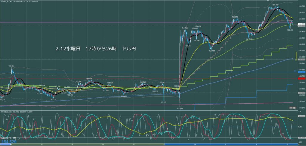 ロンドン～ニューヨーク　ドル円1分足チャート　水曜日　2月12日