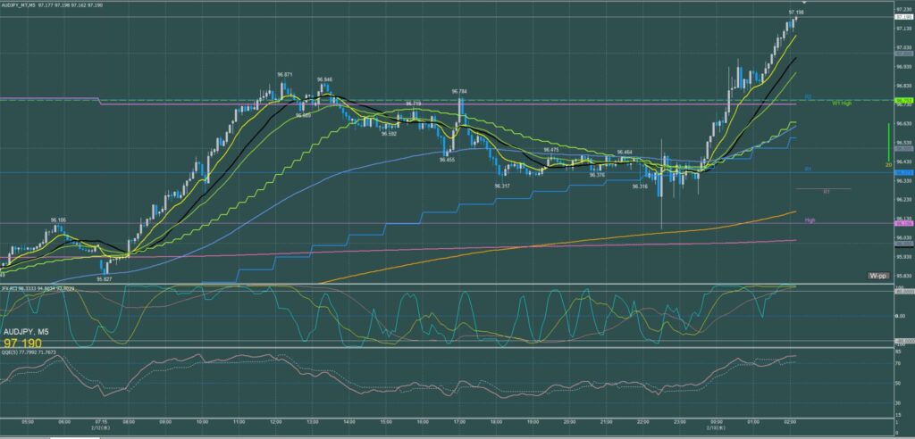 オージー円5分足チャート　水曜日　2月12日