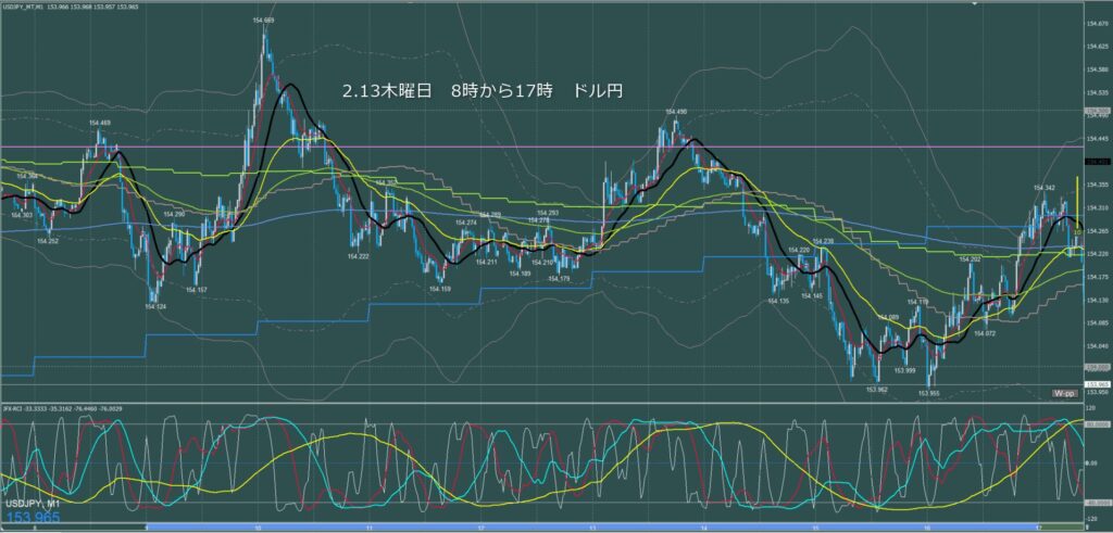 東京時間～ロンドン初動　ドル円1分足チャート　木曜日　2月13日