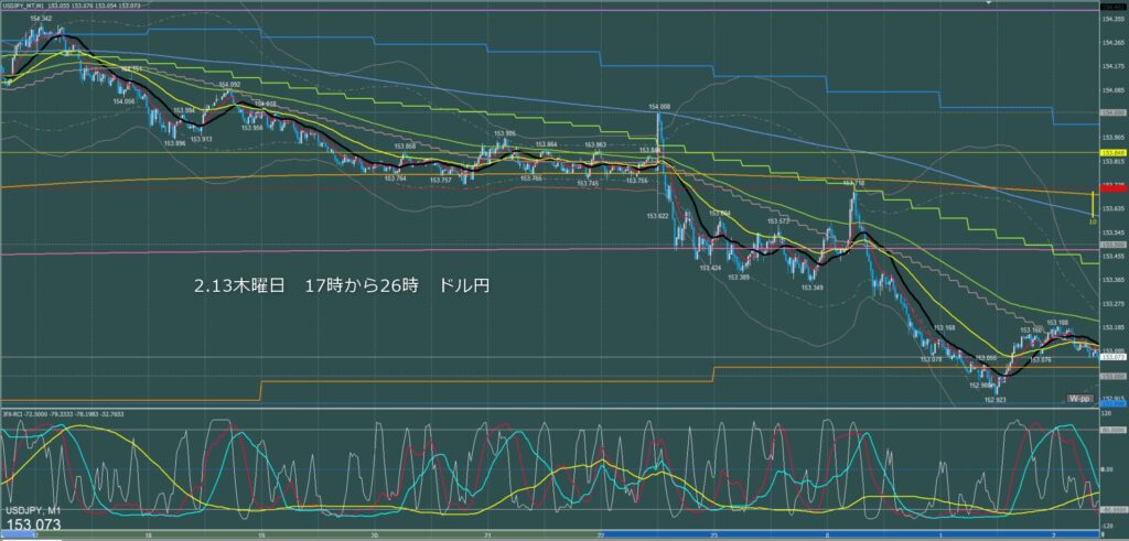 ロンドン～ニューヨーク　ドル円1分足チャート　木曜日　2月13日