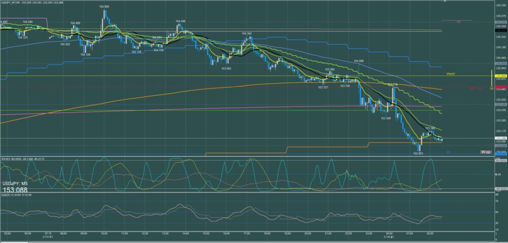 ドル円5分足チャート　木曜日　2月13日