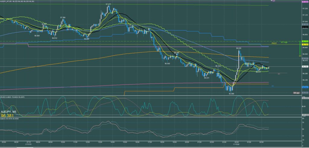 オージー円5分足チャート　木曜日　2月13日