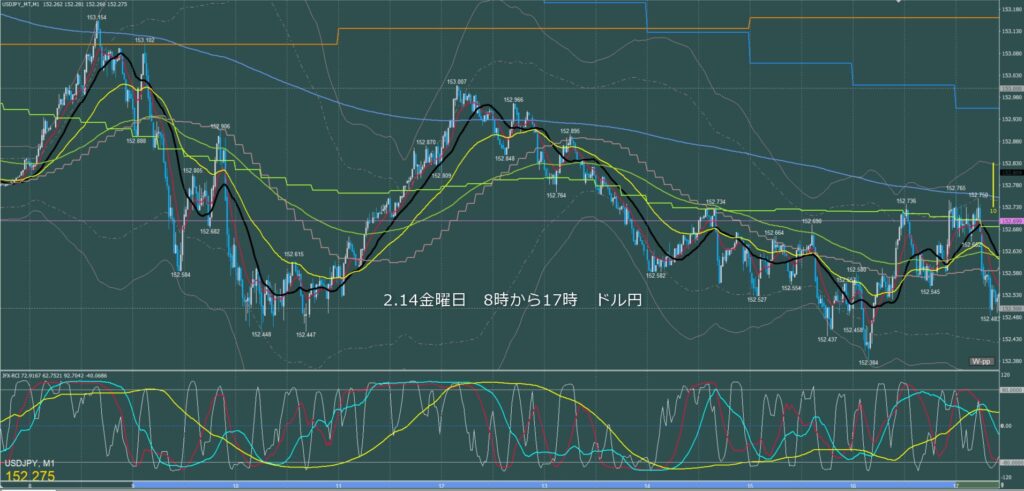 東京時間～ロンドン初動　ドル円1分足チャート　金曜日　2月14日