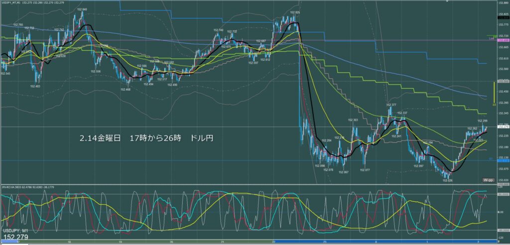 ロンドン～ニューヨーク　ドル円1分足チャート　金曜日　2月14日