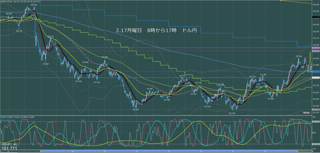 東京時間～ロンドン初動　ドル円1分足チャート　月曜日　2月17日