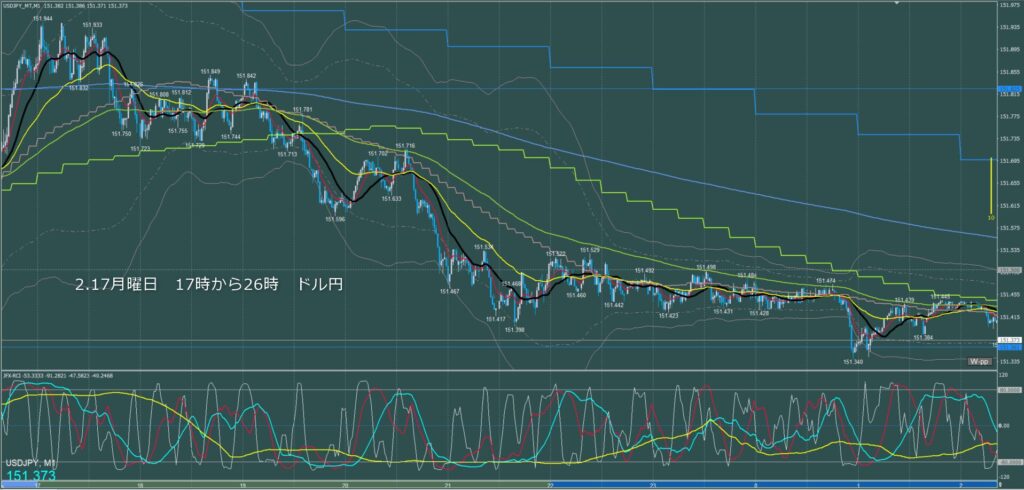 ロンドン～ニューヨーク　ドル円1分足チャート　月曜日　2月17日