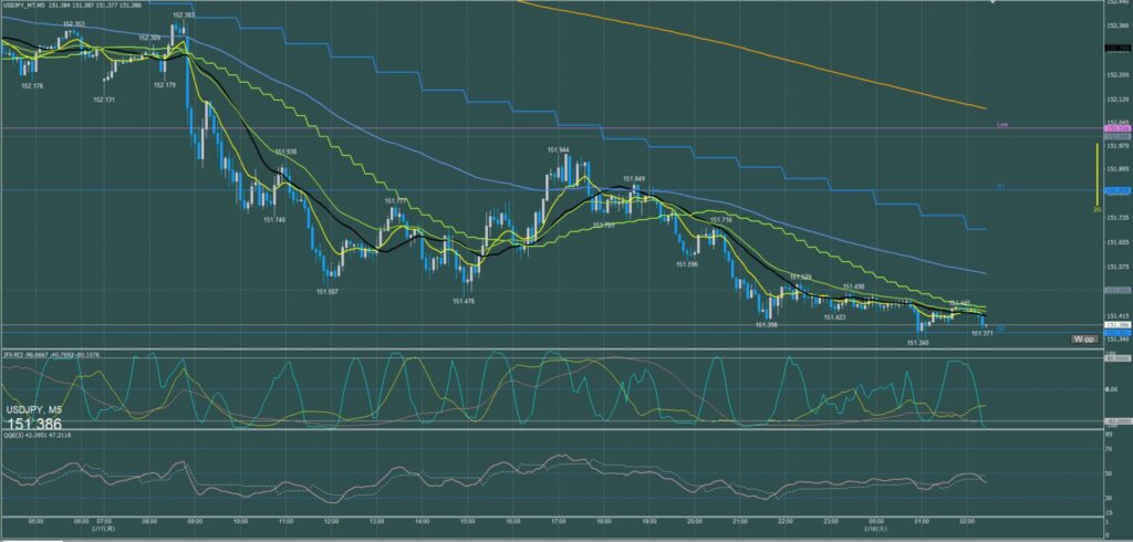 ドル円5分足チャート　月曜日　2月17日