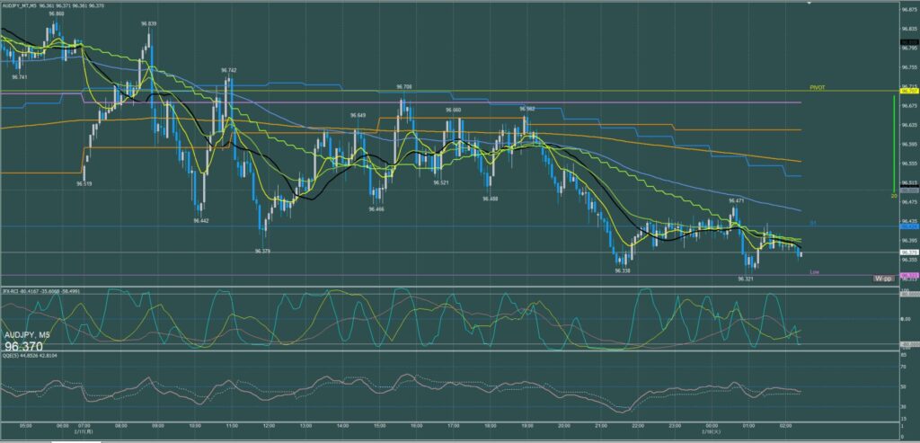 オージー円5分足チャート　月曜日　2月17日
