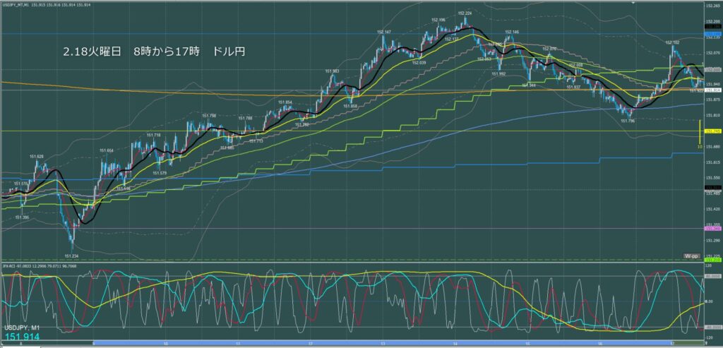 東京時間～ロンドン初動　ドル円1分足チャート　火曜日　2月18日