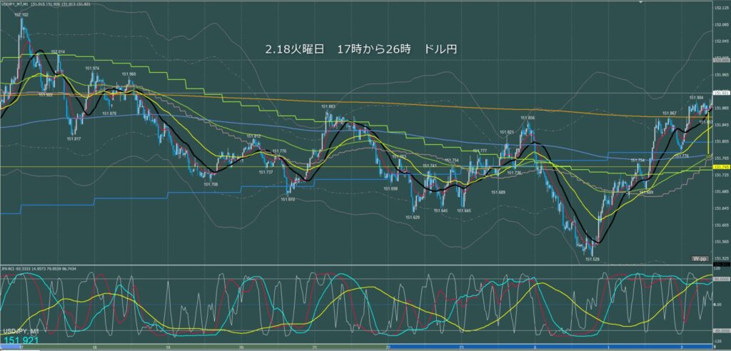 ロンドン～ニューヨーク　ドル円1分足チャート　火曜日　2月18日