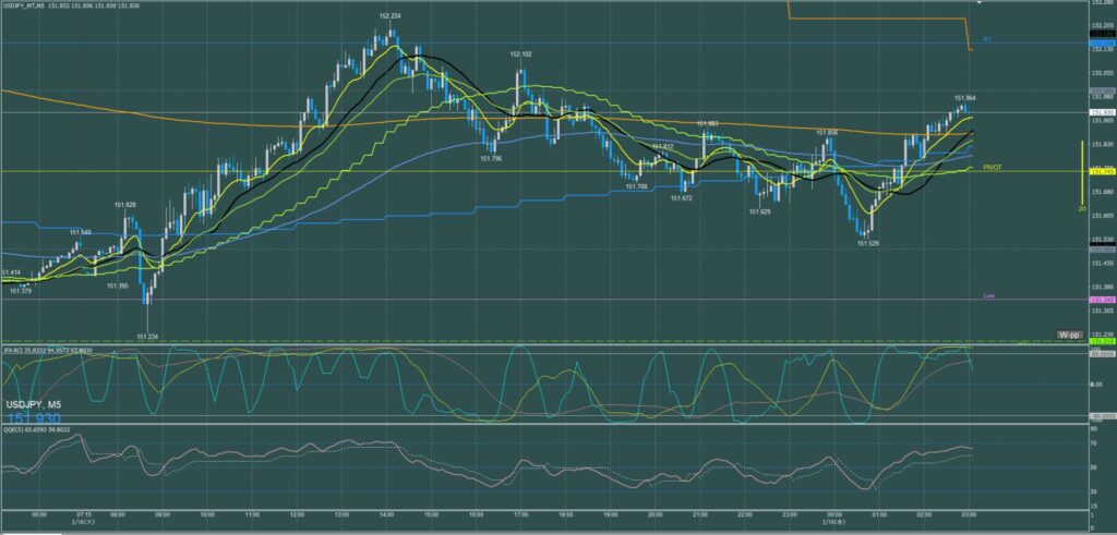 ドル円5分足チャート　火曜日　2月18日