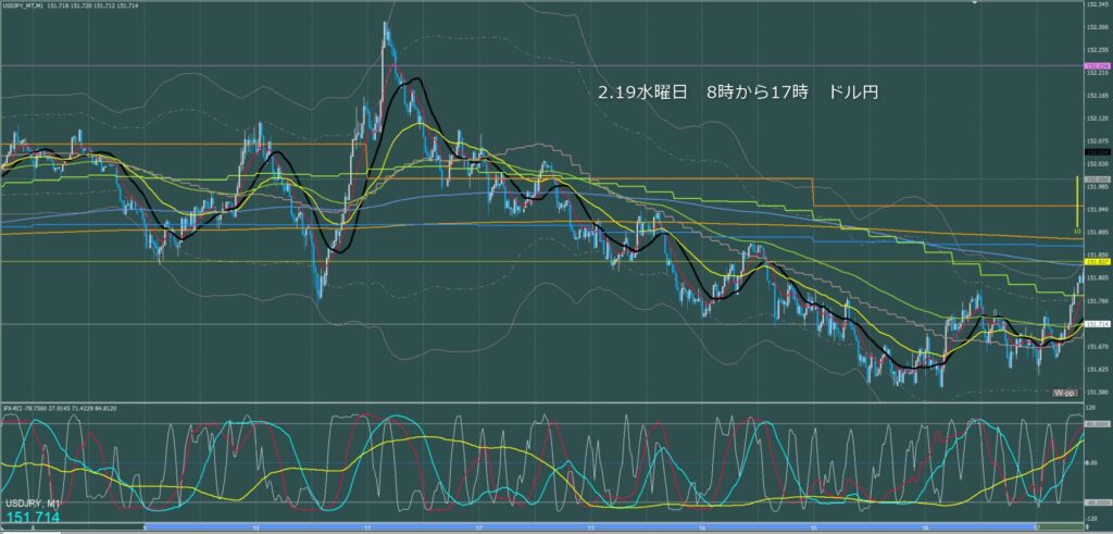 東京時間～ロンドン初動　ドル円1分足チャート　水曜日　2月19日