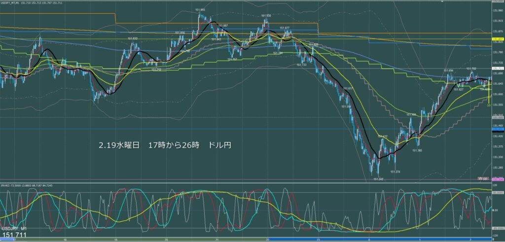 ロンドン～ニューヨーク　ドル円1分足チャート　水曜日　2月19日