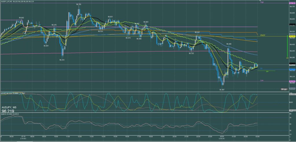 オージー円5分足チャート　水曜日　2月19日