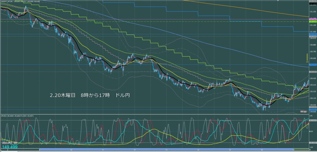 東京時間～ロンドン初動　ドル円1分足チャート　木曜日　2月20日