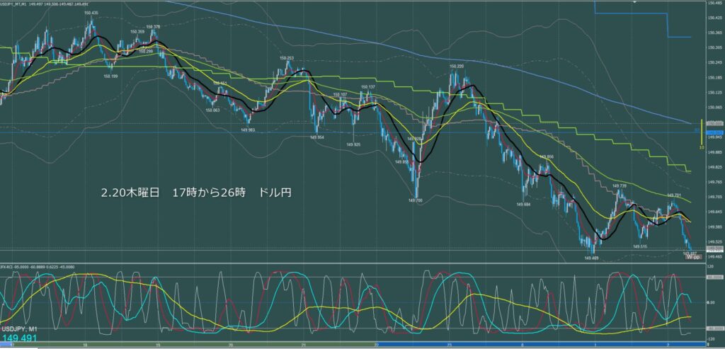 ロンドン～ニューヨーク　ドル円1分足チャート　木曜日　2月20日