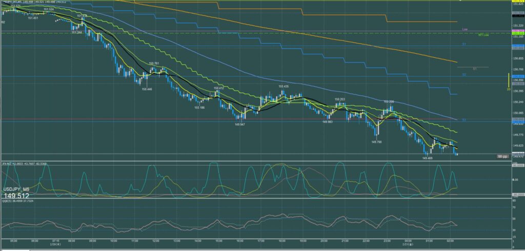 ドル円5分足チャート　木曜日　2月20日