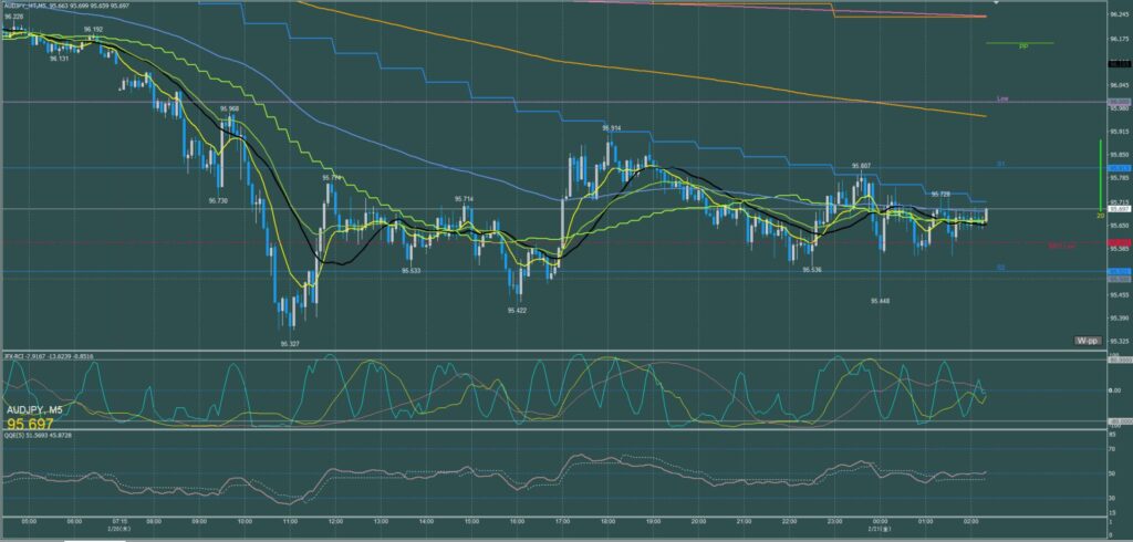オージー円5分足チャート　木曜日　2月20日