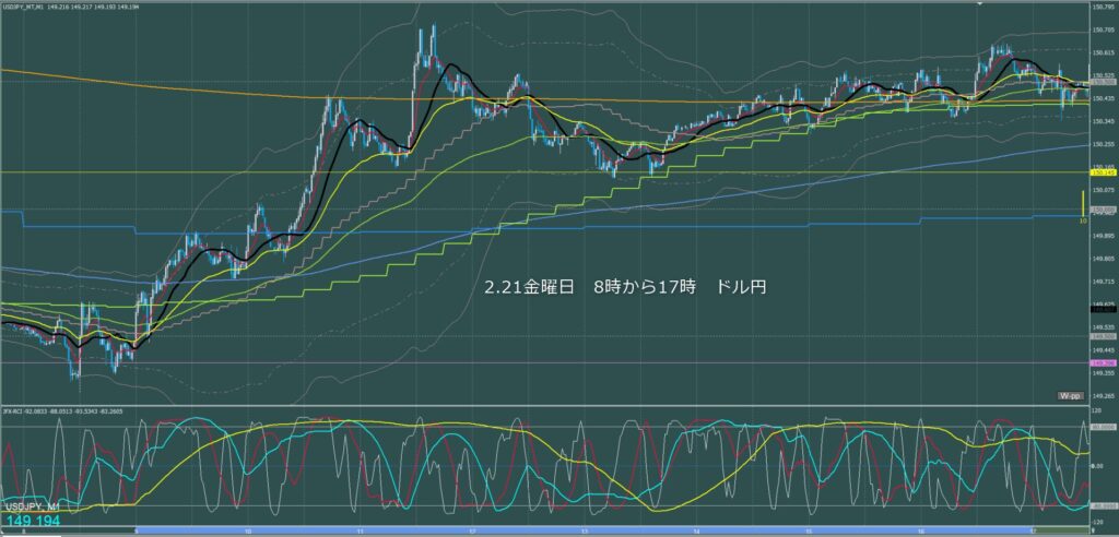 東京時間～ロンドン初動　ドル円1分足チャート　金曜日　2月21日