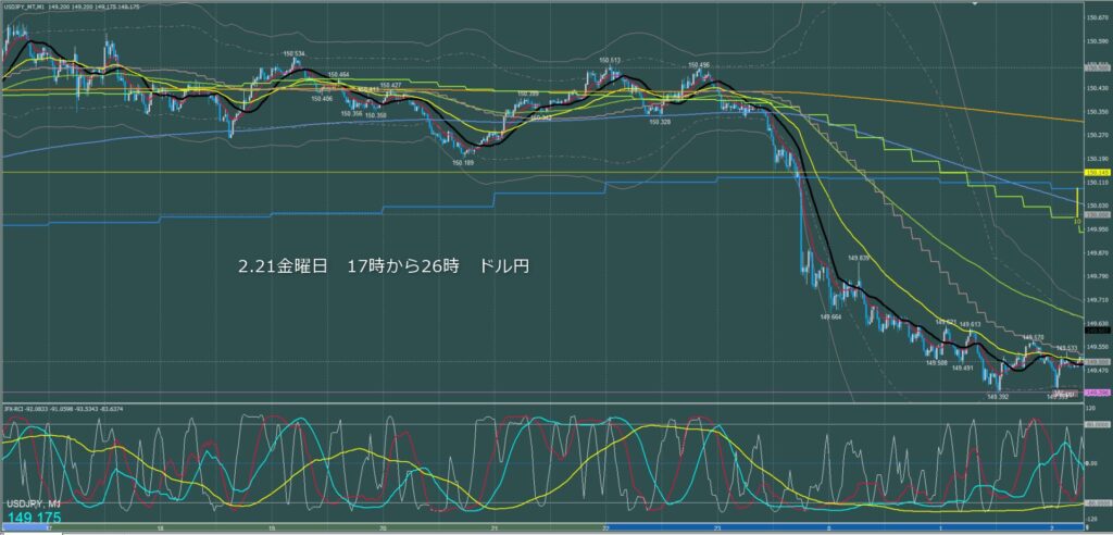 ロンドン～ニューヨーク　ドル円1分足チャート　金曜日　2月21日