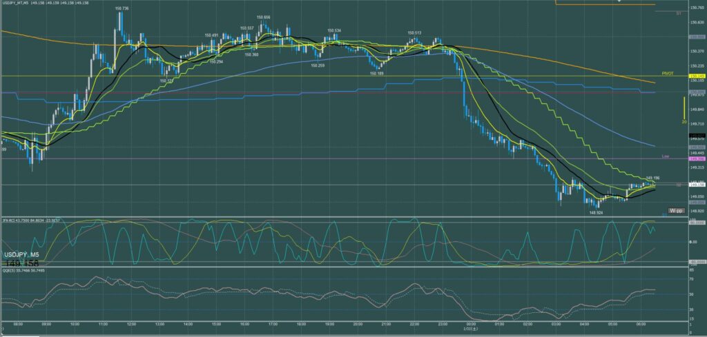 ドル円5分足チャート　金曜日　2月21日